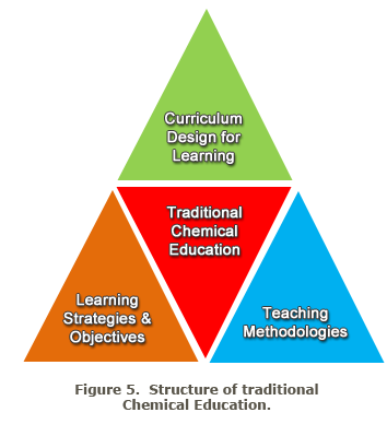 Figure 5.  Structure of traditional Chemical Education