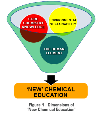 Figure 1.  Dimensions of ‘New Chemical Education’