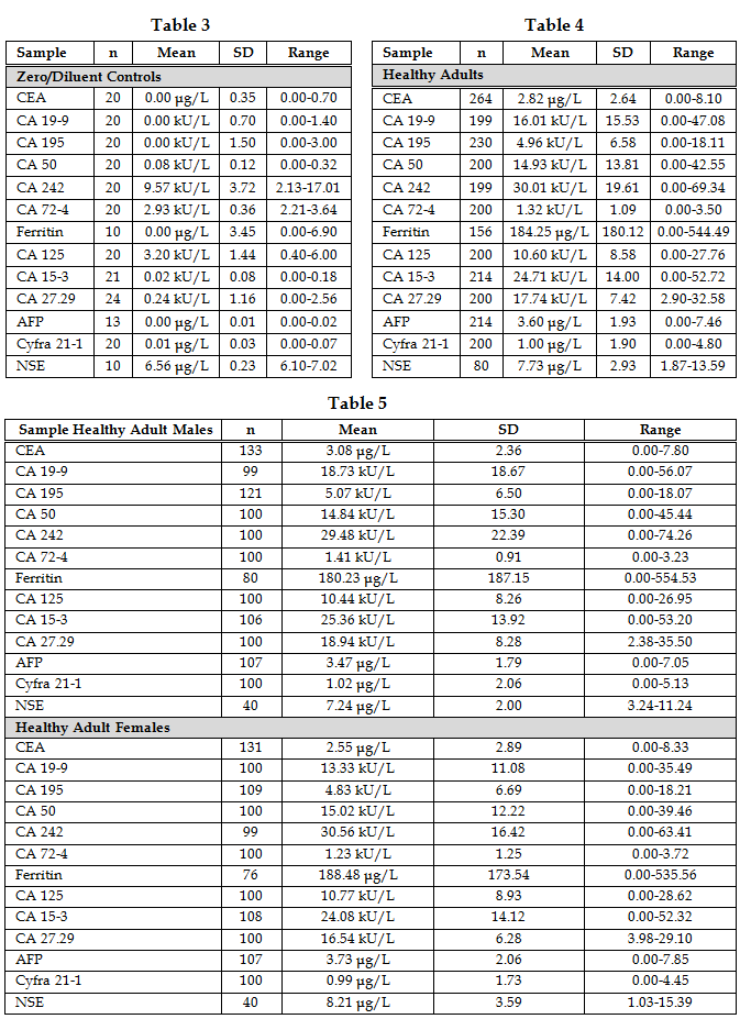 Table 3, 4, and 5. Reference Intervals for CEA, CA 19-9, CA 195, CA 50, CA 242, CA 72-4, Ferritin, CA 125, CA 15-3, CA 27.29, AFP, Cyfra 21-1, and NSE 