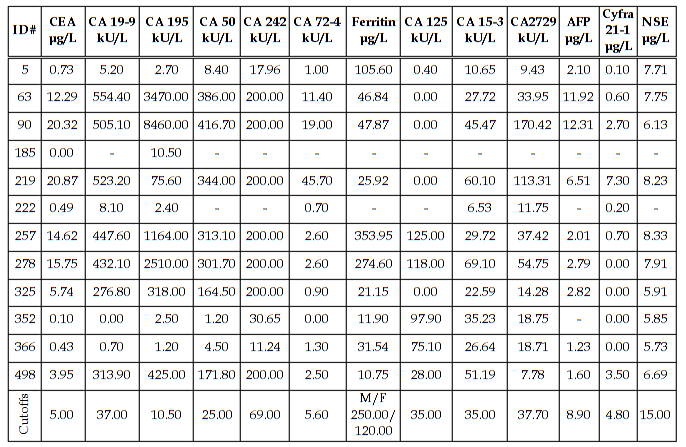 Table 7. Comparison of Gastric Cancer Patient Results