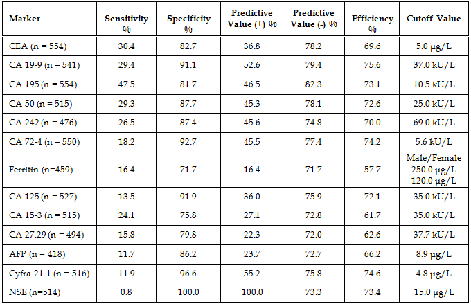 Table 10. Comparison of Predictive Values of CEA, CA 19-9, CA 195, CA 50, CA 242, CA 72-4, Ferritin, CA 125, CA 15-3, CA 27.29, AFP, Cyfra 21-1 and NSE for Combined Gastrointestinal Cancer