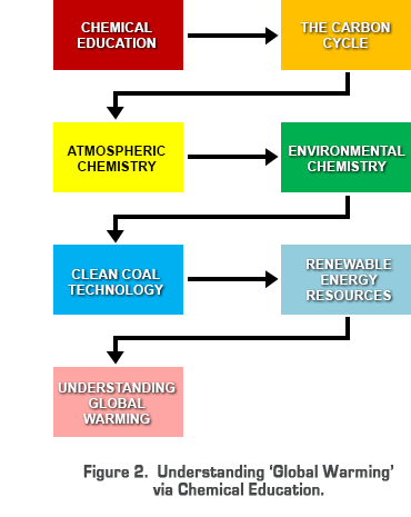Figure 2.  Understanding ‘Global Warming’ via Chemical Education.