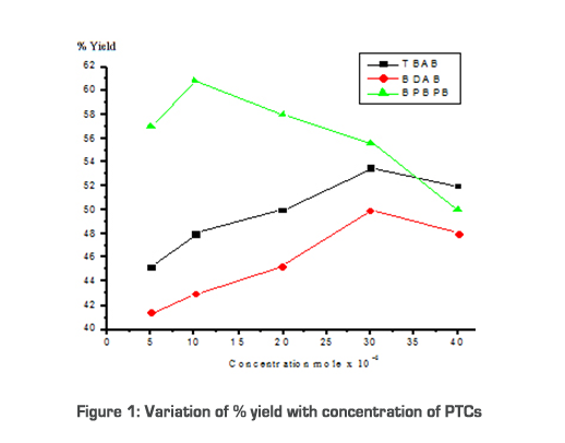 Figure 1: Variation of % yield with concentration of PTCs
