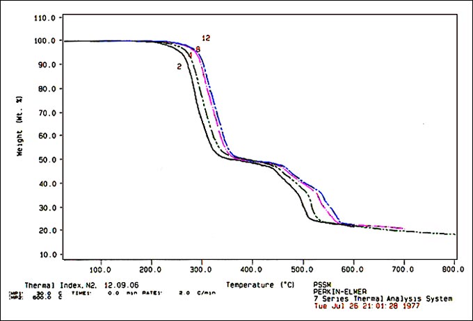 Figure 1. Representative TGA Curves