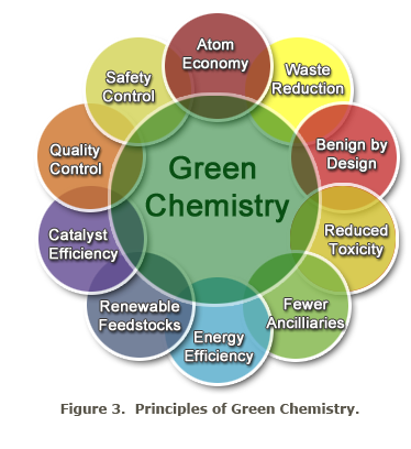 Figure 3.  Principles of Green Chemistry.