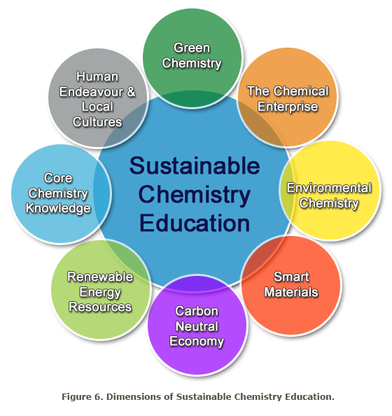 Figure 6. Dimensions of Sustainable Chemistry Education.